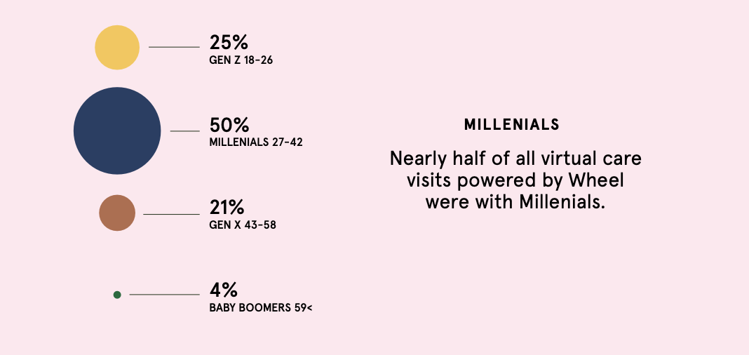 Millenials