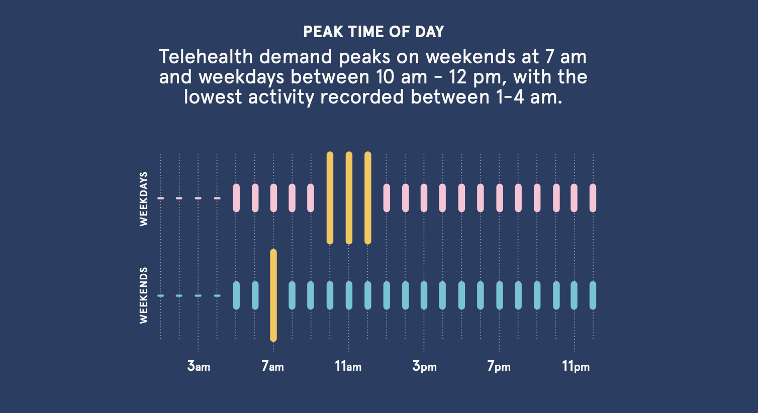 Peak Time of Day